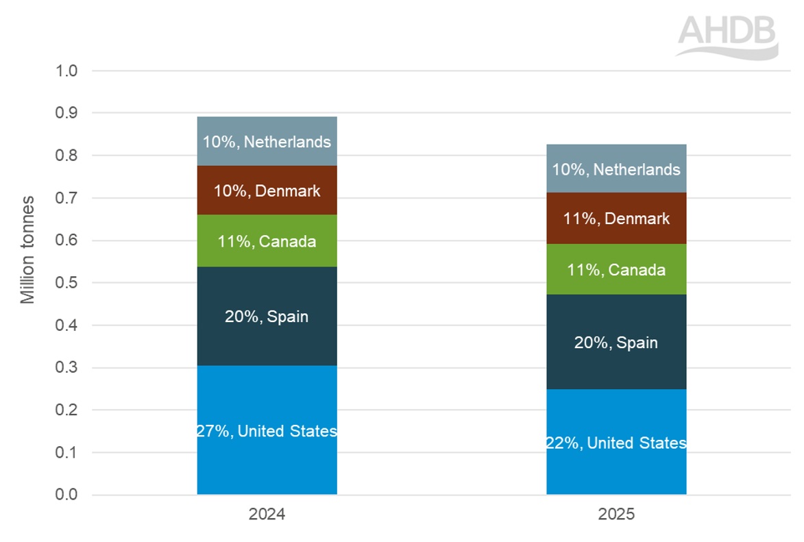 Bar chart showing offal import volumes, led by the EU27 and the US.